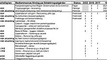 Resultat undersökning förbättringsåtgärder 2022